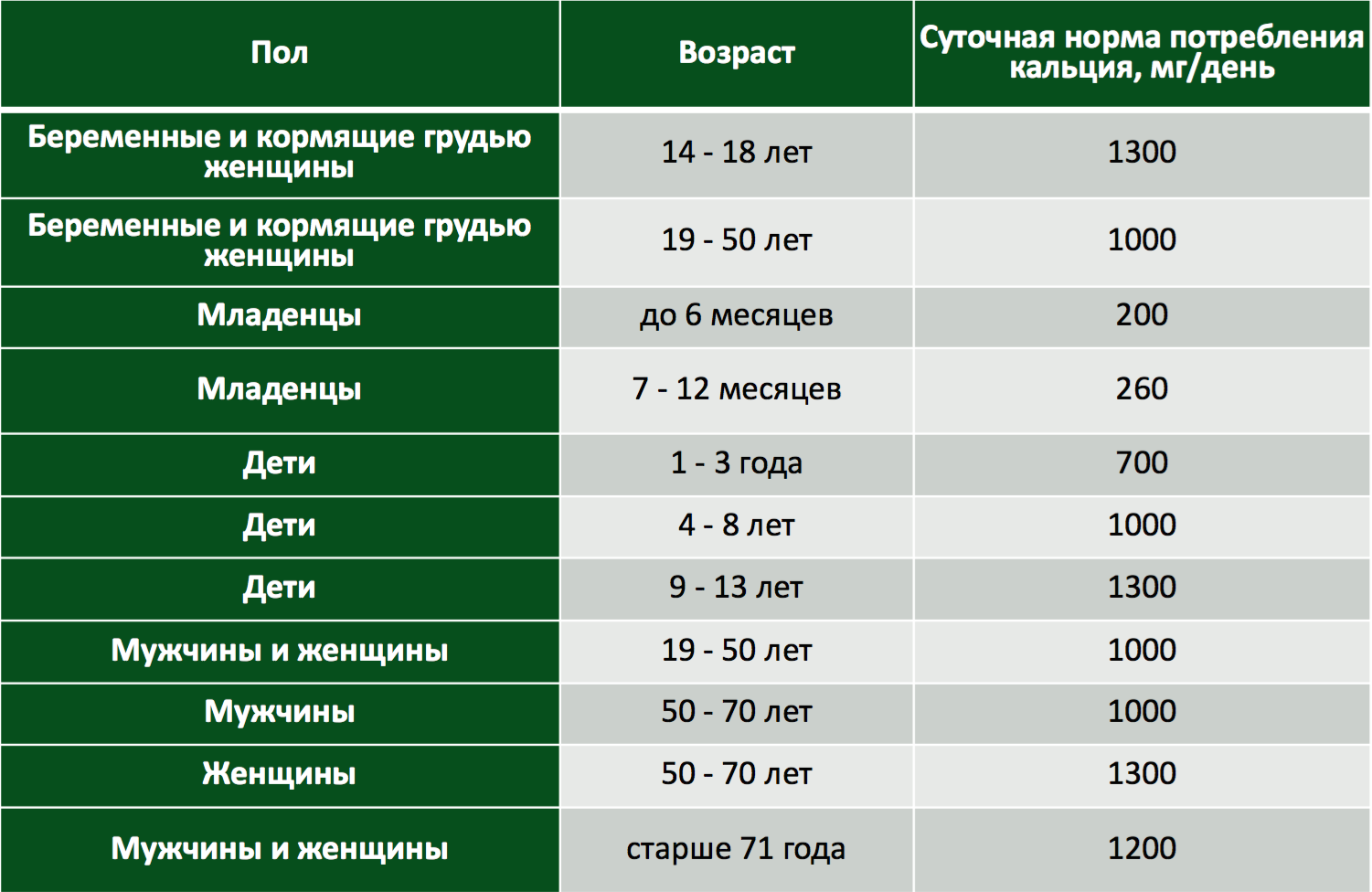 Кальций суточная потребность таблица. Дневная норма потребления кальция. Норма кальция в крови у женщин после 50 лет таблица норм. Суточное потребление кальция.