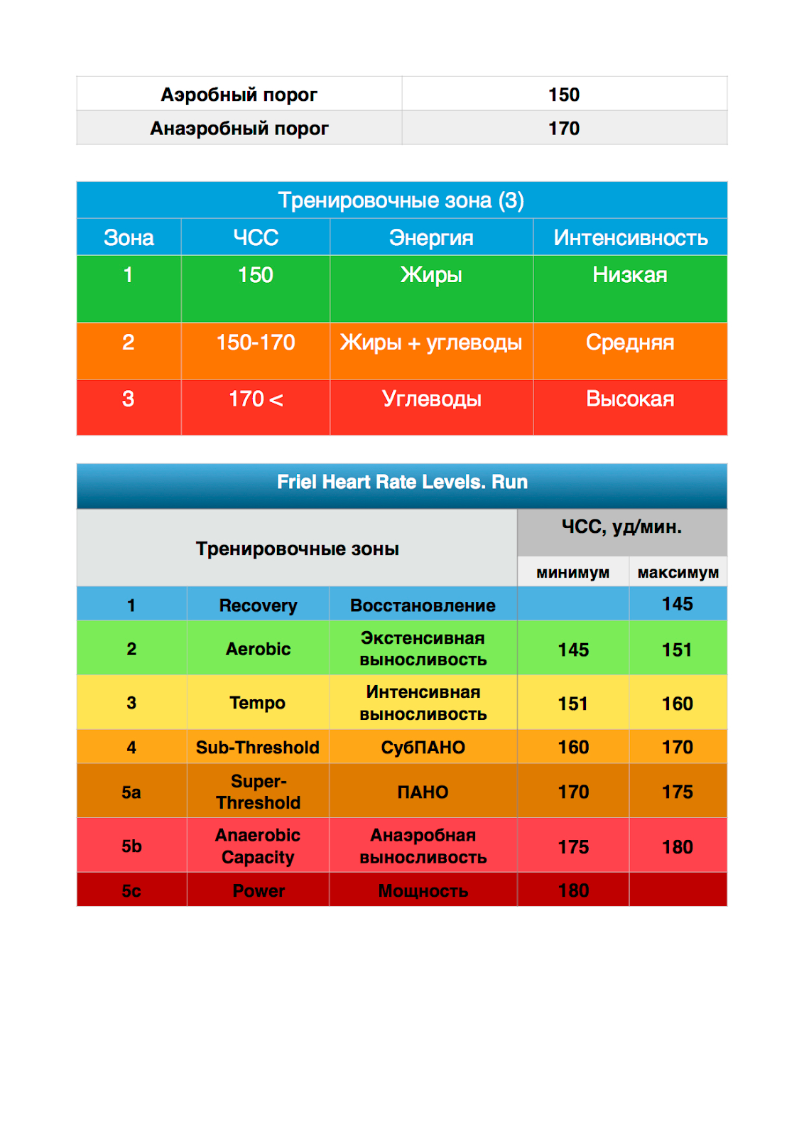 Пульс при беге у мужчин. Аэробная и анаэробная нагрузка пульс. Зоны пульса для тренировок. Анаэробная тренировка пульс. Зоны пульсовых нагрузок.