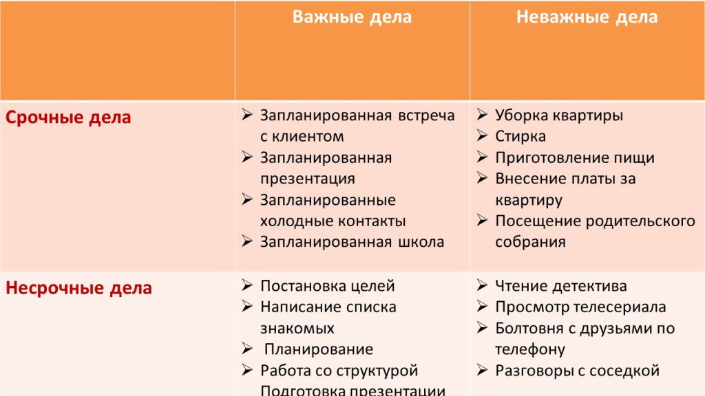 Каким важным делам. Список дел важные срочные. Список срочных дел. Планирование важные дела, неважные дела. Категории дел срочные важные.