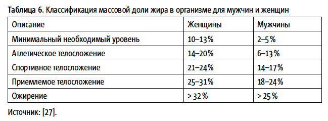 Расчет процента жира. Таблица норм процентов жира. Процент жировой массы норма. Таблица процента жира в организме. Норма содержания жира в теле.