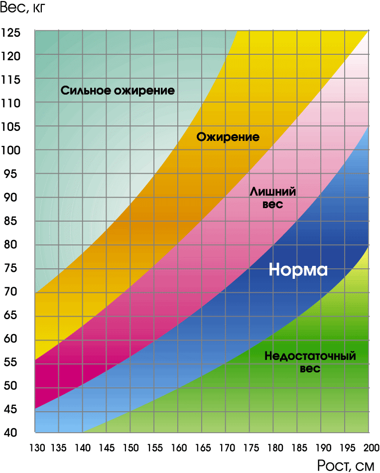 Таблица нормального соотношения роста и веса. Норма веса у женщин по возрасту и росту таблица. Таблица соотношения роста Ивесса.