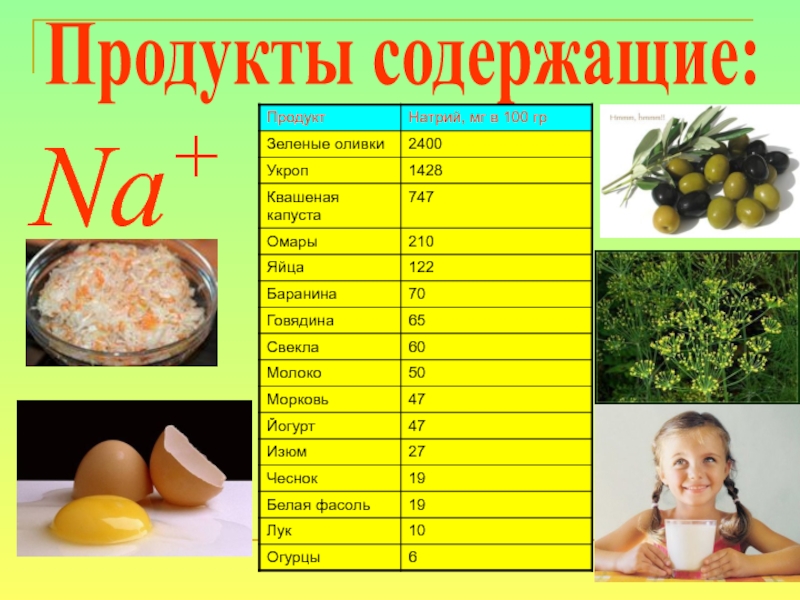 Количество натрия. Натрий в продуктах. Продукты содержащие натрий. Продукты богатые натрием. Продукции содержащий натрий.