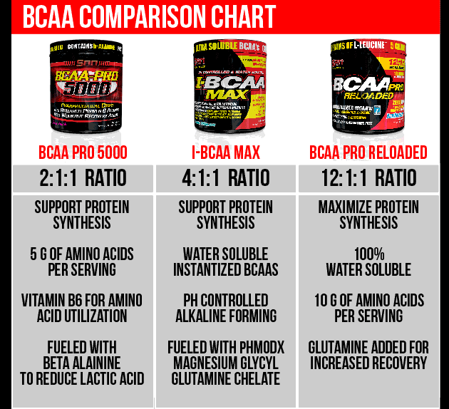Когда принимать бцаа. Как принимать протеин, BCAA, креатин. ВСАА состав. Сколько нужно пить БЦАА В день. BCAA когда принимать.