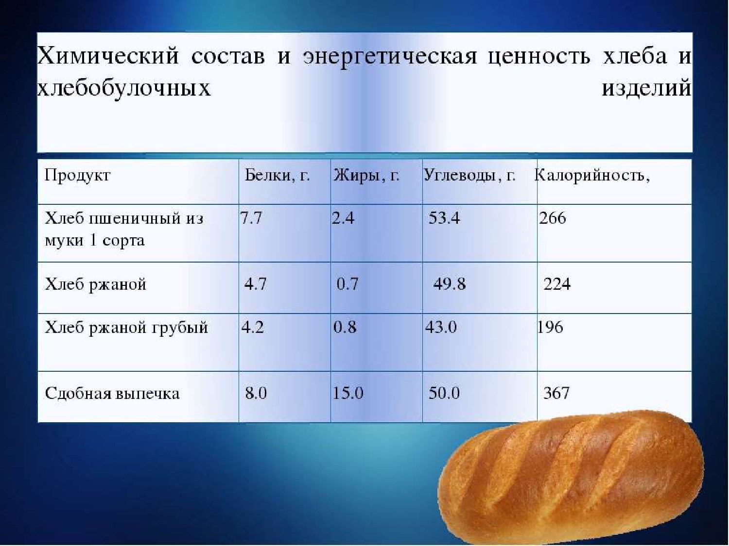 Булочка бжу. Хлеб калорийность на 100 грамм. Хлеб пищевая ценность в 100г. Хлеб пшеничный ккал в 100 гр. Хлеб пшеничный белки жиры углеводы калорийность.