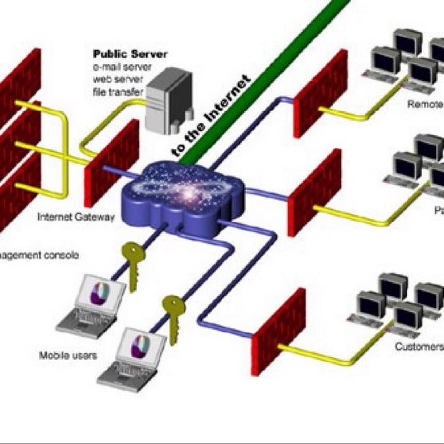 Файрол. Межсетевые экраны (Firewall, брандмауэры). Фаервол схема для сервера. Программный межсетевой экран. Аппаратный межсетевой экран.